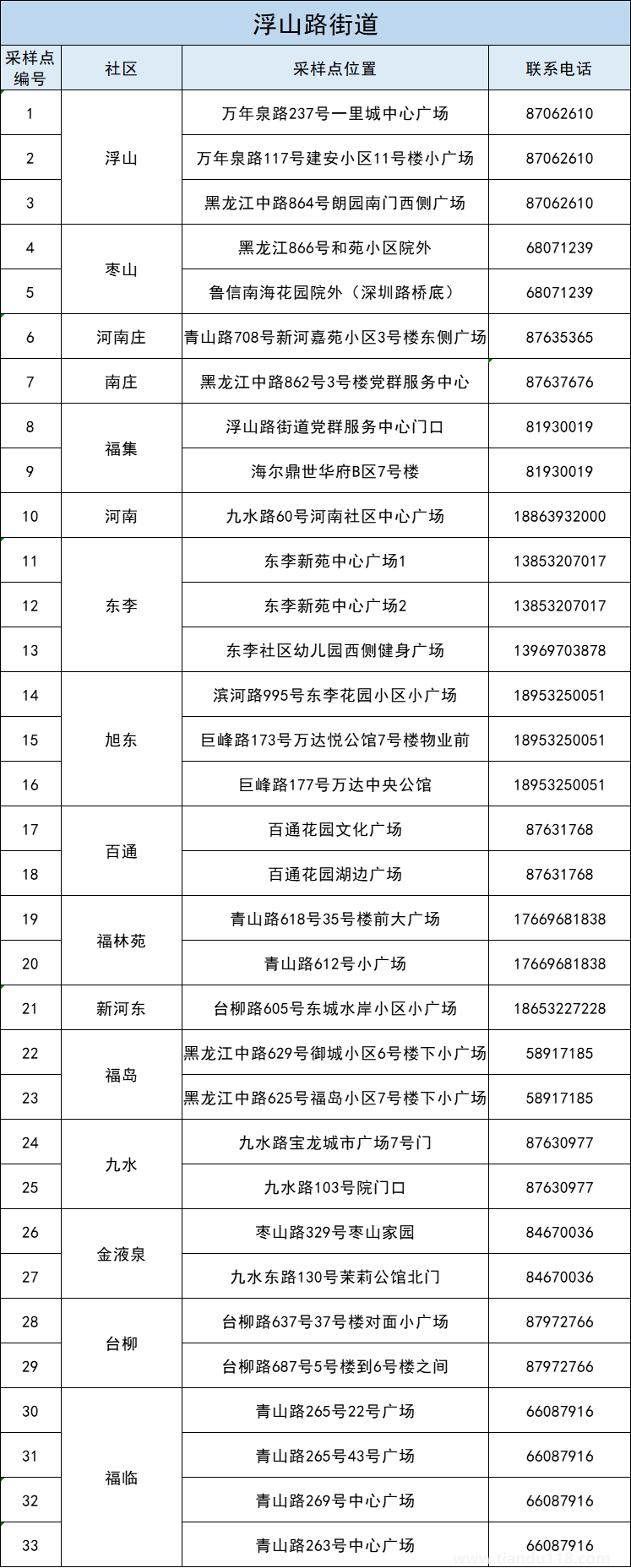 青島李滄區(qū)5月3日開展第十一輪核酸檢測（附詳情）(圖4)