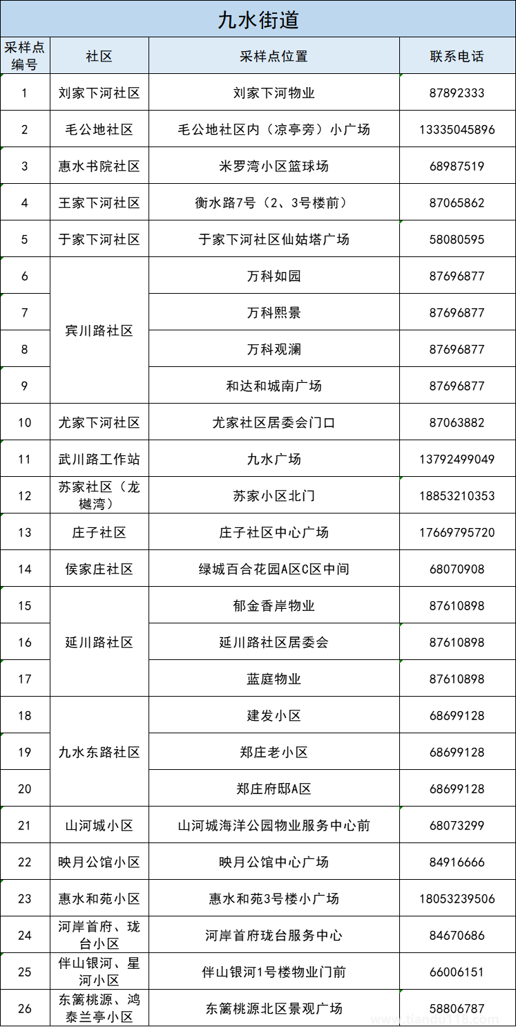 青島李滄區(qū)5月3日開展第十一輪核酸檢測（附詳情）(圖11)