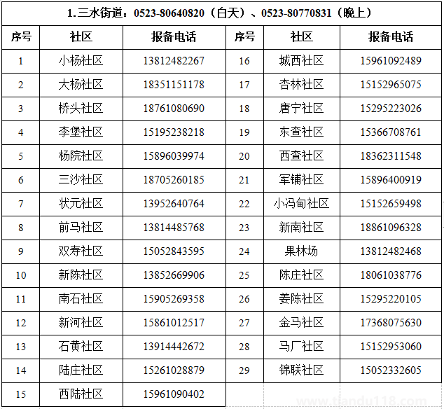 匯總2022泰州姜堰區(qū)疫情防控報備電話（附詳情）(圖2)