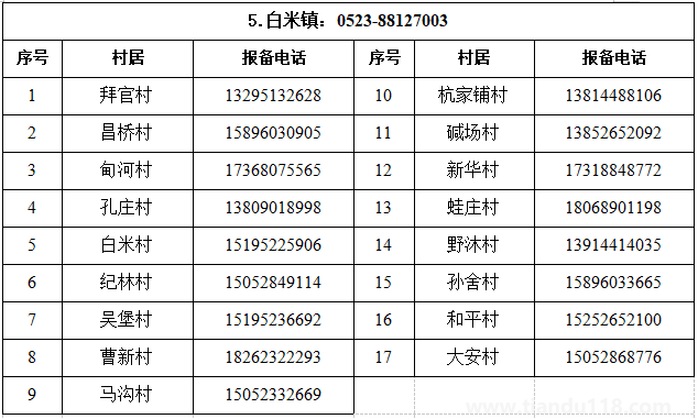 匯總2022泰州姜堰區(qū)疫情防控報備電話（附詳情）(圖6)