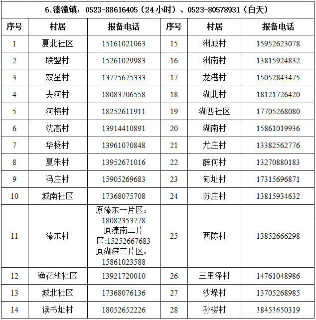 匯總2022泰州姜堰區(qū)疫情防控報備電話（附詳情）(圖7)