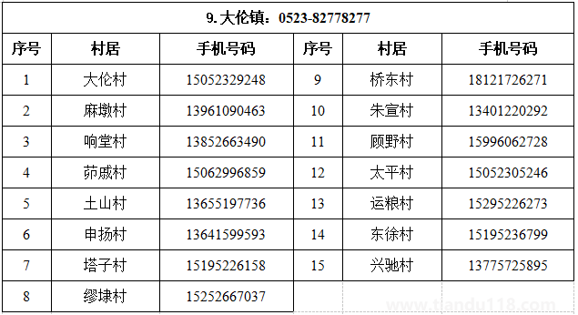 匯總2022泰州姜堰區(qū)疫情防控報備電話（附詳情）(圖10)