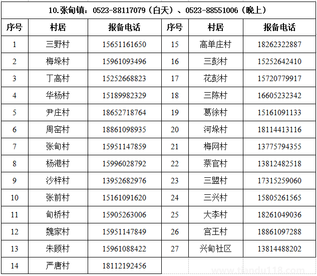 匯總2022泰州姜堰區(qū)疫情防控報備電話（附詳情）(圖11)