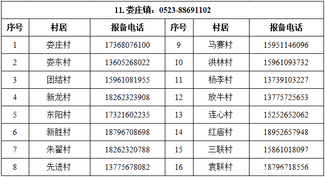 匯總2022泰州姜堰區(qū)疫情防控報備電話（附詳情）(圖12)