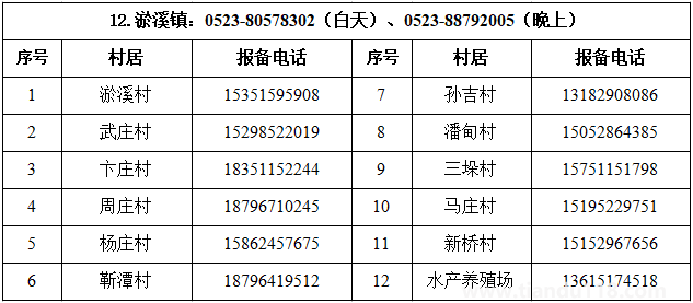 匯總2022泰州姜堰區(qū)疫情防控報備電話（附詳情）(圖13)
