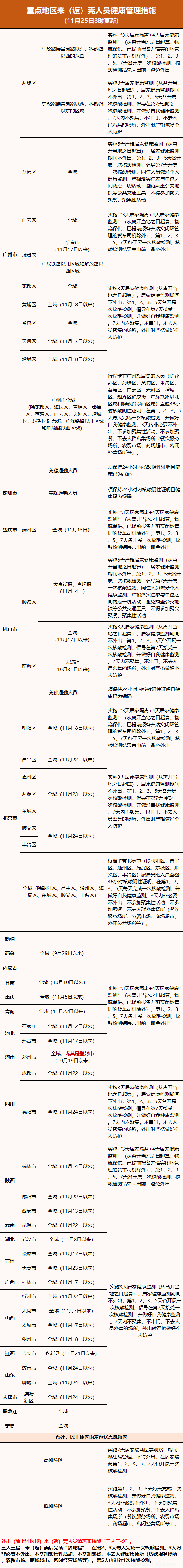 2022年11月24日東莞市新冠肺炎疫情情況（東莞疫情最新消息）