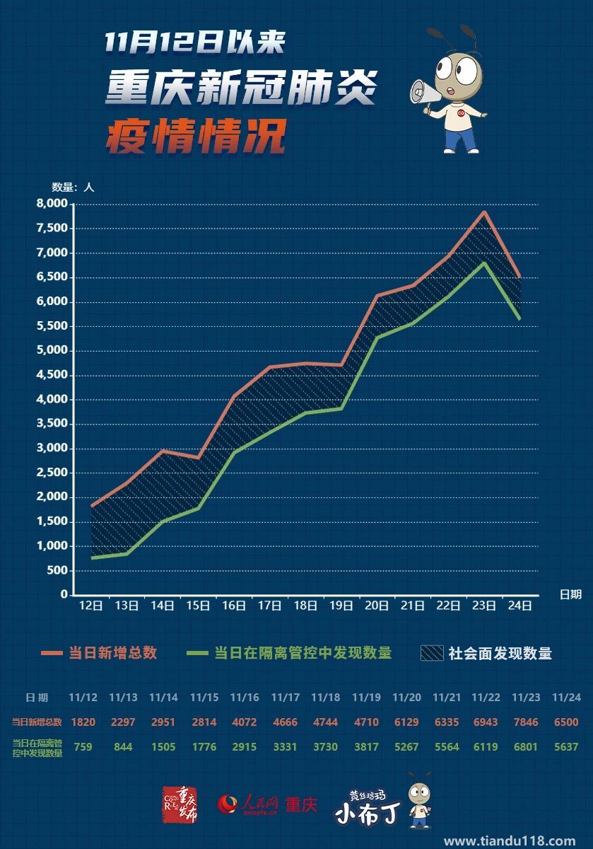 11月24日0—24時重慶疫情最新消息通報:新增6500,5637例在隔離管控人員中發(fā)現(xiàn),303例在區(qū)域核酸檢測中發(fā)現(xiàn)(圖2) 微信圖片_20221125093726.jpg